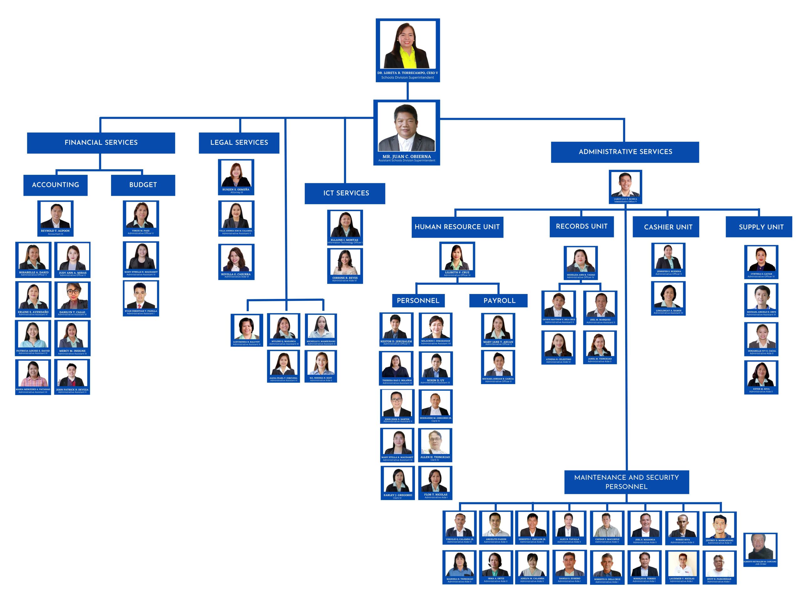 Organizational Chart - Schools Division Office - Las Piñas City